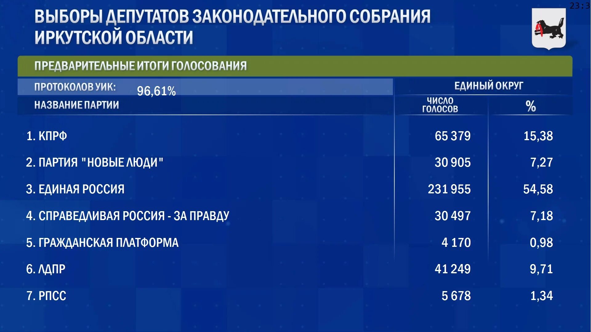 Как проголосовала иркутская область. Предварительные Результаты голосования. Голосование по областям. Итоги выборов в России 2023. Итоги выборов по России.