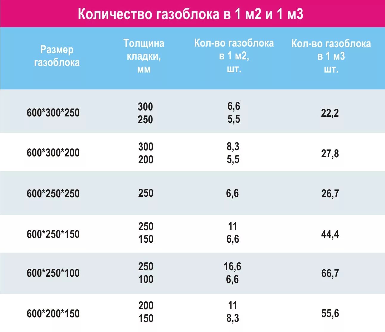 Количество газосиликатных блоков в 1 м2 кладки. Расход клея для газобетона на 1м. Клей для газобетона расход на 1 м3 кладки. Сколько газобетонных блоков в 1м3.