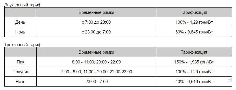 3 тарифа на электроэнергию время. Тарифы т1 т2 т3 на электроэнергию в Москве. Пик полупик ночь т1 т2. Часы пик полупик ночь электроэнергия в Москве. Трехтарифный счетчик т1 т2 т3.