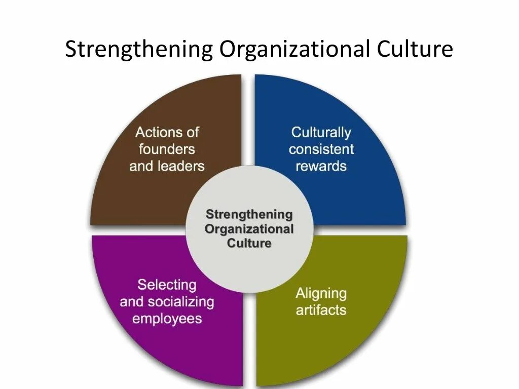 Organisation culture. Организационная культура. Organizational culture. Organisation culture. Organizational culture.