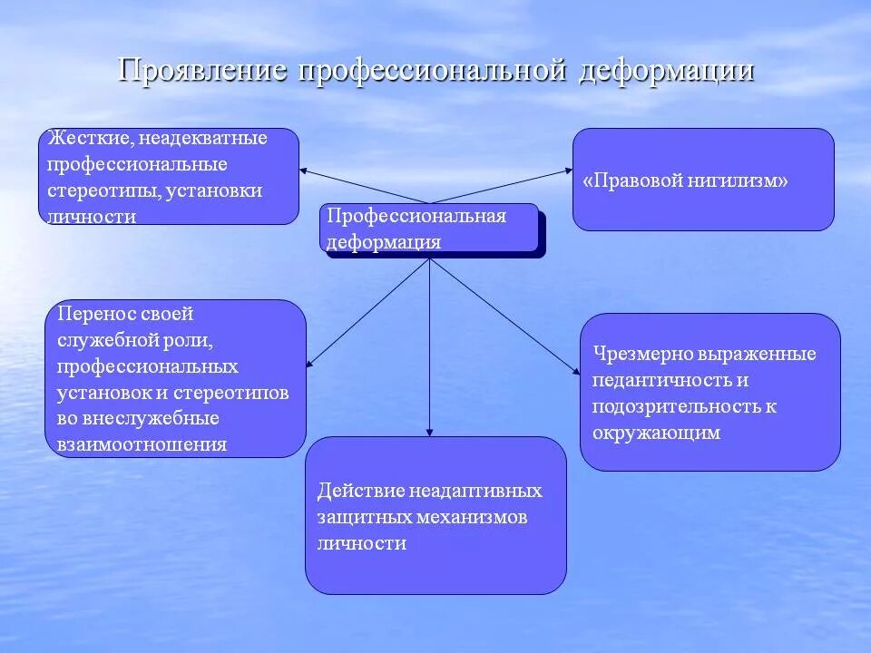 Деформации личностного развития. Профессиональная деформация симптомы. Профессиональная деформация симптомы. Деформация личности. Причины профессиональной деформации.