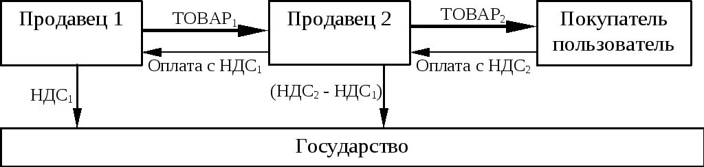 Ндс т д. Схема порядок исчисления НДС. Схема начисления и уплаты НДС. Схема возмещения НДС. Схема работы НДС пример.