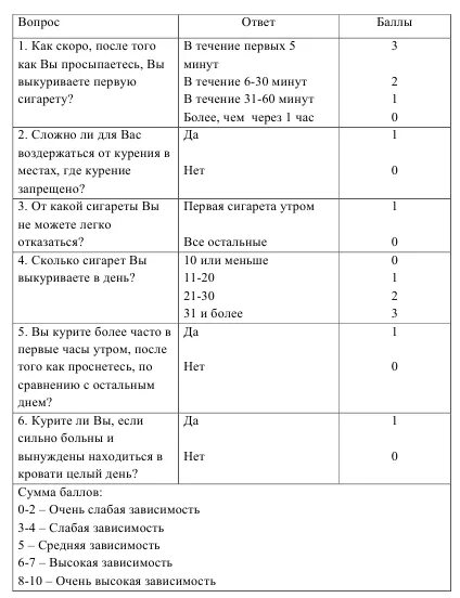 Тест на определение никотиновой зависимости. Тест фагерстрема (оценка никотиновой зависимости). опросника фагерстрема. степень никотиновой зависимости по тесту фагерстрома. оценка степени никотиновой зависимости.