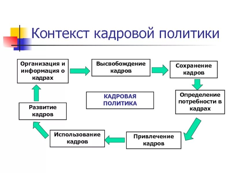Типы кадров. Кадровая политика организации. Кадровая политика компании. Формирование кадровой политики организации. Направления кадровой политики предприятия.
