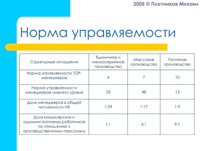 Сколько партнеров норма