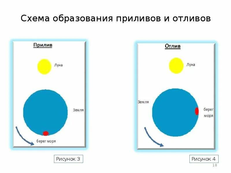 Приливы и отливы география 6 класс. Схема образования приливов и отливов. приливы и отливы схема. приливы и отливы луна схема. схема возникновения приливов.