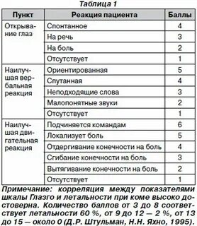 Оценка уровня сознания по глазго