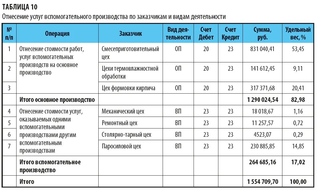 Операции связанные с расчетами