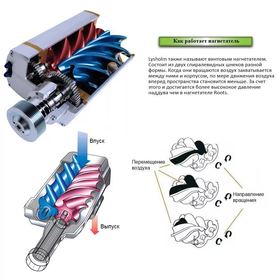 Компрессор Lysholm Supercharger. Механический нагнетатель воздуха суперчарджер. Приводной нагнетатель воздуха турбины двигателя. Принцип работы компрессора в двигателе.