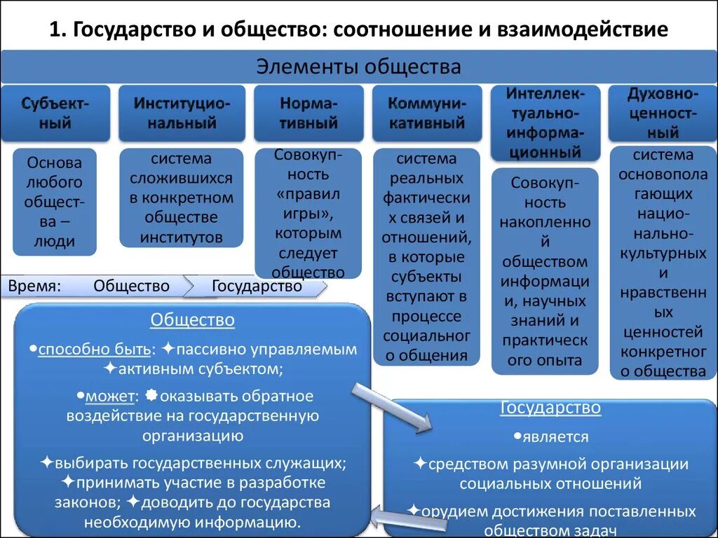 Сферы взаимодействия власти и общества. Основные концепции взаимодействия общества и государства.. Взаимосвязь государства и общества. Формы взаимодействия государства и гражданского общества. Государство и общество соотношение и взаимодействие.