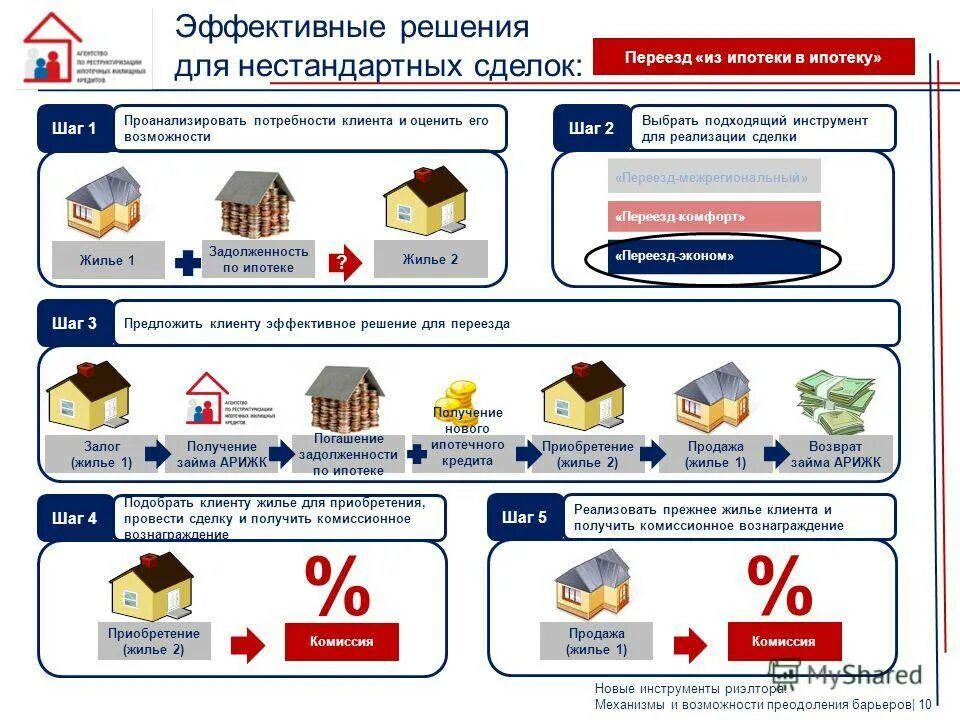 Сколько берет агентство за продажу. Инструменты риэлтора. Сколько берут риэлторы за продажу. Риэлтор схема. Сколько риэлтор берет за сделку.