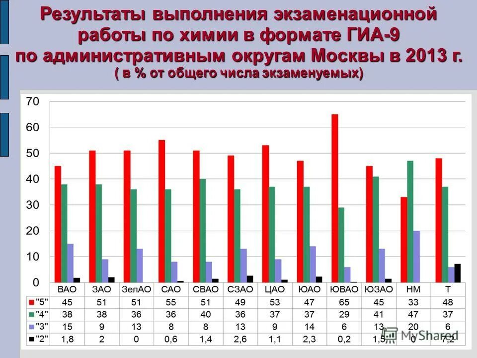 Статистика сдачи егэ по химии по годам. Итоги егэ по химии. Результаты огэ по химии. Средний балл егэ химия 2021. Какие результаты по химии.