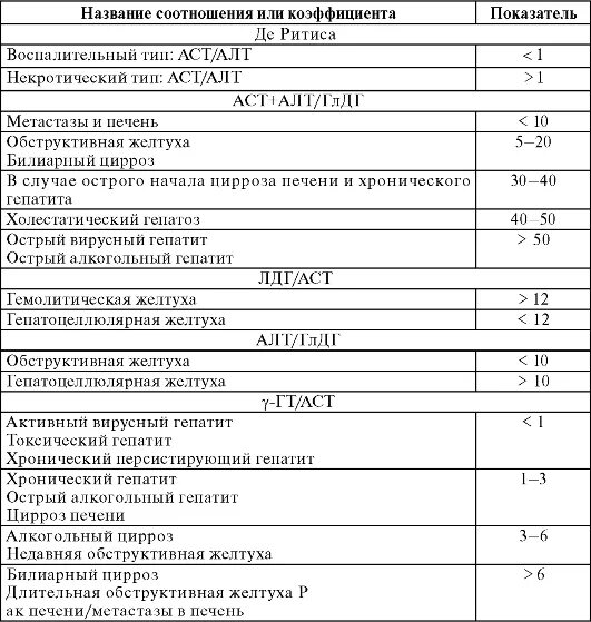 Коэффициент де Ритиса при циррозе печени. Показатели АСТ И АСТ при гепатите. Коэффициент де Ритиса биохимия. Биохимические показатели крови при циррозе.