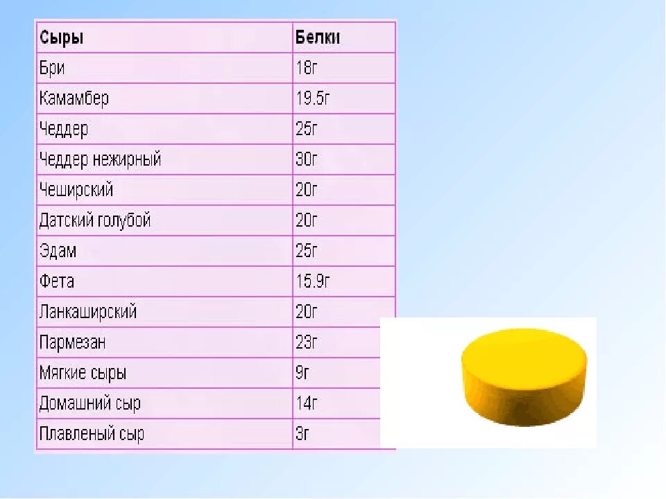 Белковый сыр. Содержание белка в сыре. Содержания белка в сыром. Сыры с высоким содержанием белка. Содержится ли в сыре белок.