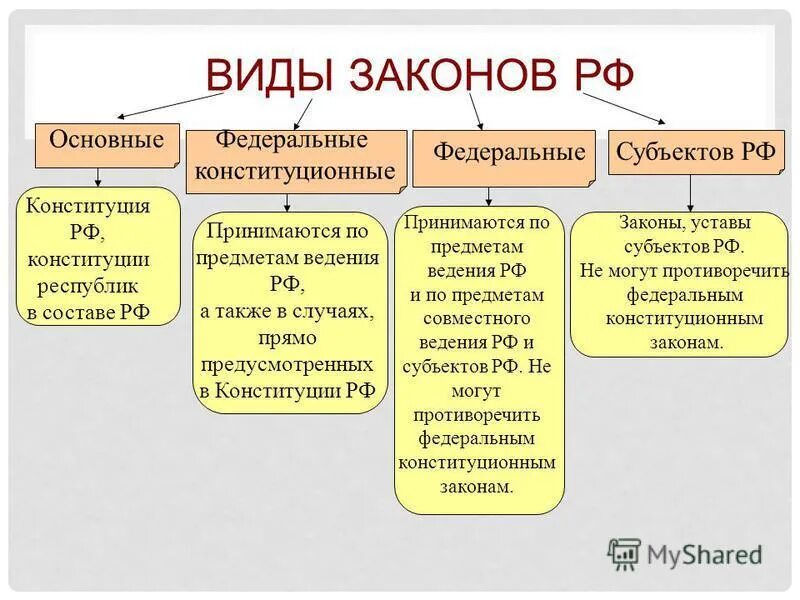 Какие бывают законы. Виды законов в Российской Федерации. Типы федеральных законов. Какие бывают виды законов. Нормативные акты уровня субъектов рф