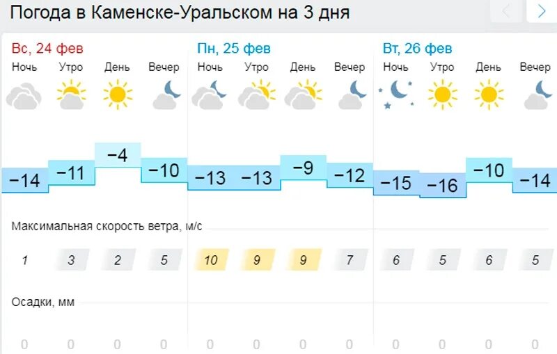 Погода в энгельсе на месяц 2024. Погода в Каменске-Уральском. Пагодавкамннскеуральском. Гисметео Каменск-Уральский. Погода в Каменске-Уральском на 3.