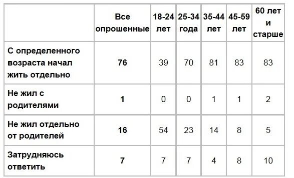 Можно в 16 лет жить отдельно