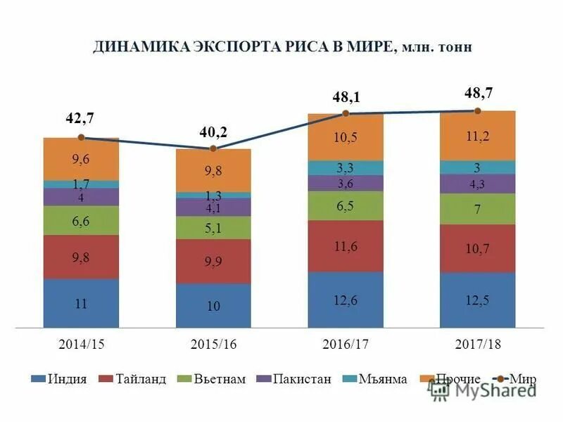 Экспортеры риса. Мировой рынок продовольствия. Крупнейшими производителями риса являются