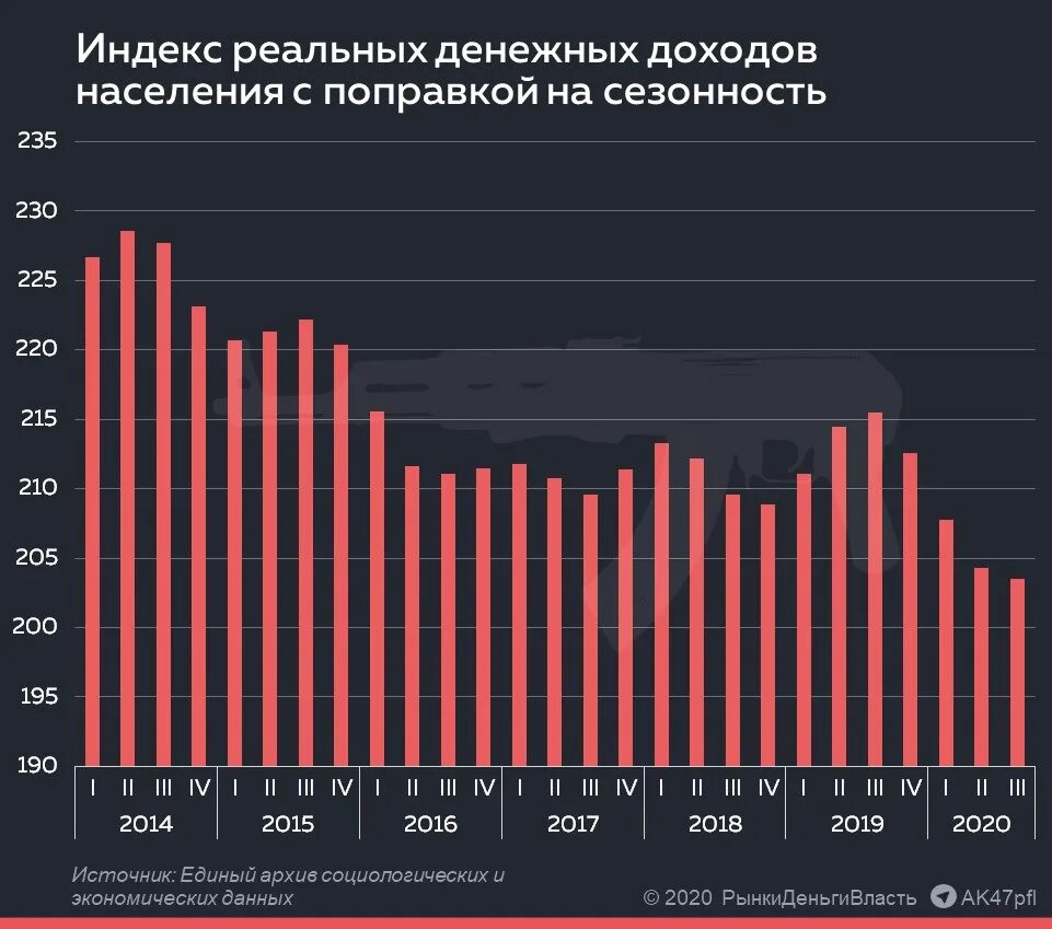 Рост экономики россии в 2024. Динамика реальных доходов населения 2020. Динамика реальных доходов населения России 2020. Динамика реальных доходов населения 2021. Динамика реальных доходов населения РФ по годам.