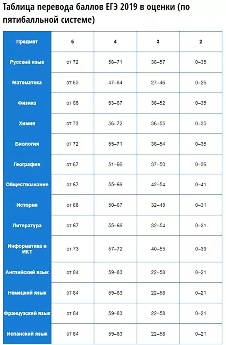 Шкала егэ по русскому языку 2024 года. Русский язык ЕГЭ баллы и оценка. Перевод баллов ЕГЭ по русскому языку и оценки таблица. Таблица перевода первичных баллов в оценку по русскому языку ЕГЭ. Таблица оценки ЕГЭ по русскому языку.