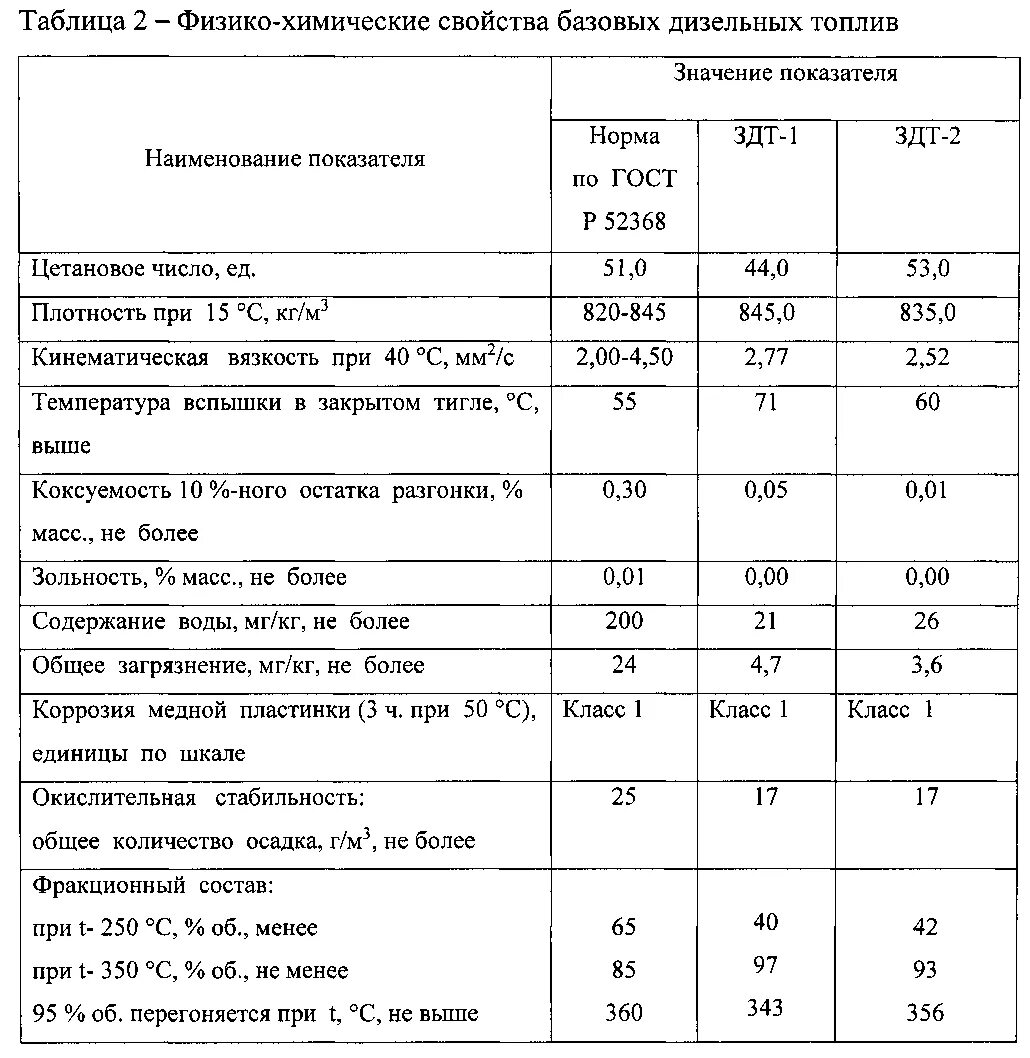 Варианты дизельного топлива