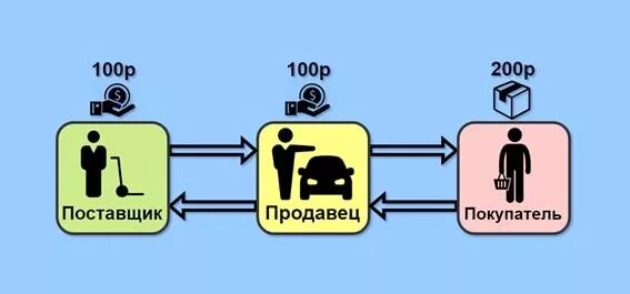 Сумма выплачена покупателем продавцу. Сумма договора. Сроки возврата товара. Покупатель выплачивает продавцу в договоре. Сумма выплачена покупателем продавцу.