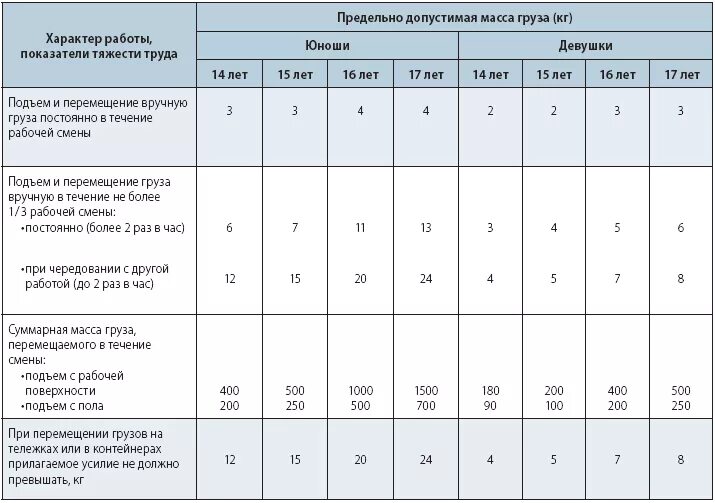 Нормы подъема. Нормы предельно допустимых нагрузок для лиц моложе 18 лет. Нормы подъема тяжестей детьми. Допустимая масса груза для женщин. Нормы подъема и перемещения тяжестей.