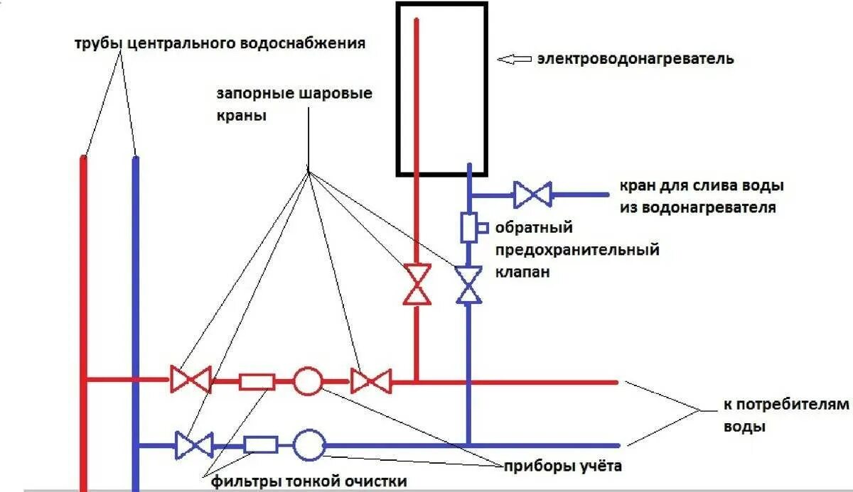 Схема подсоединения накопительного водонагревателя. Схема монтажа электрического водонагревателя. Схема монтажа проточного электрического водонагревателя. Схема подключения воды к водонагревателю накопительному. Подача воды в бойлер