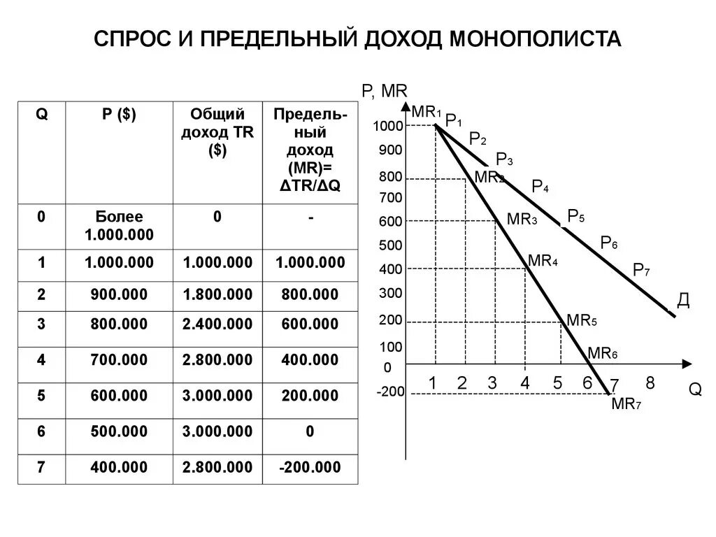 Предельный доход монополии. Предельный доход чистого монополиста.. Формула нахождения предельного дохода. Предельный доход в монополии формула.