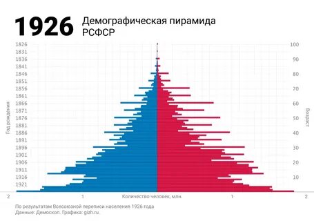 Статистика населения демография