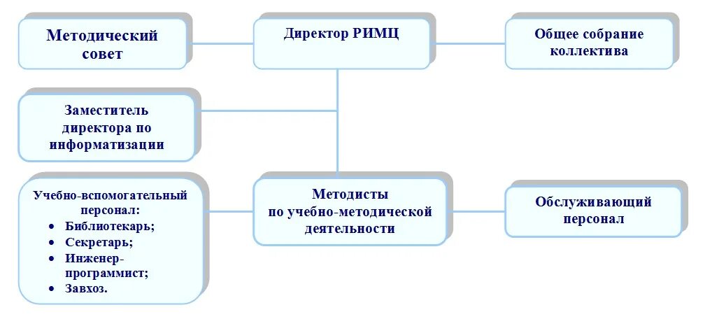 Методический совет школы. Структура методического центра. Структура МБУ. Структура собрания с коллективом. Общим собранием коллектива организации