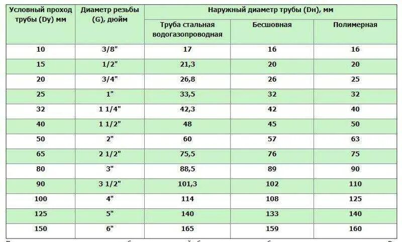 Перевод дюймов в миллиметры таблица. Таблица соотношения диаметров труб. Диаметр условный трубопровода и диаметр трубы. Диаметр условного прохода трубы 5 мм. Труба Ду 32 наружный диаметр.