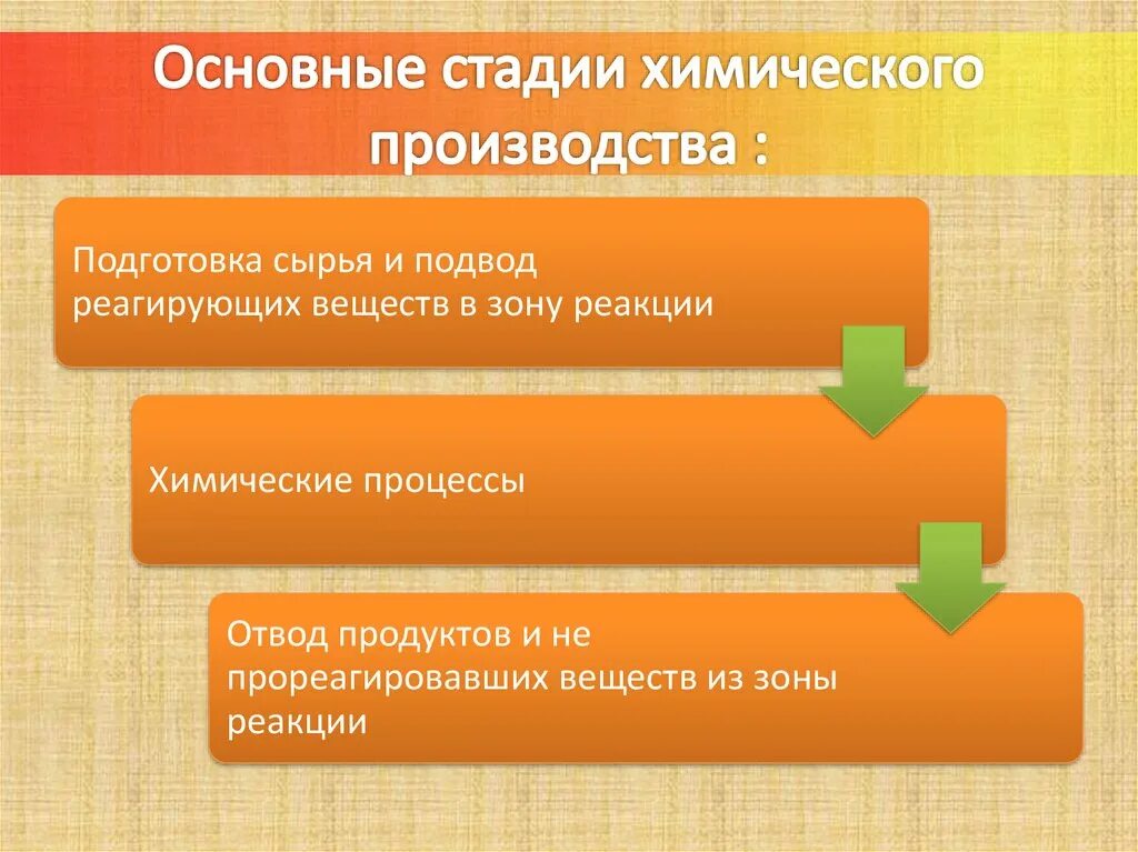 Назовите основные стадии химического. Стадии химического производства. Этапы хим производства. Стадии производства химия. Основные стадии хим производства.