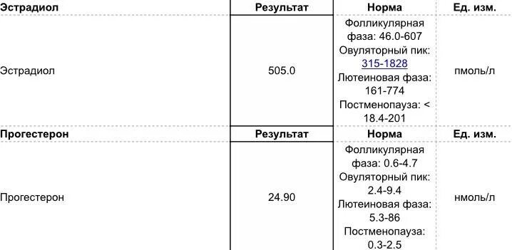 Эстрадиол гормон норма у женщин по возрасту. Норма показателей эстрадиол при беременности. Нормы эстрадиола и прогестерона. Норма уровня прогестерона 5 день цикла. Эстрадиол гормон норма у женщин.