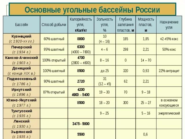 Марки энергетического угля. Характеристика угольных бассейнов России таблица. Основные угольные бассейны РФ таблица. Калорийность каменного угля по маркам таблица. Хар ка угольных бассейнов таблица.