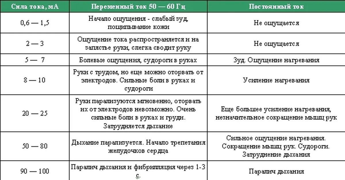 Какой ток безопасен. Опасный и смертельный ток и напряжение для человека. Сила тока опасная для жизни человека.