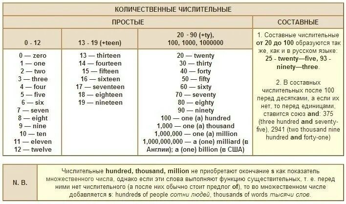 Как образуются числительные. Таблица количественных числительных в английском языке. таблица порядковых числительных в английском. количественные и порядковые числительные в английском языке. чтение порядковых числительных в английском.
