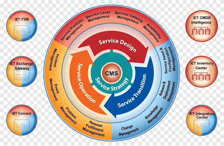 Схема itil v3. Системы управления сервисами. Управление организации сервисов. Система управления услугами в itil. Системы управления сервисами.
