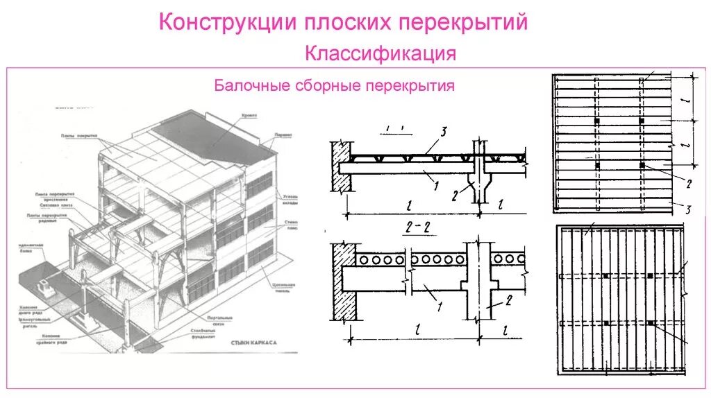 Перекрытия зданий и сооружений. Перекрытие плоской кровли чертеж. плоская плита перекрытия чертеж. классификация плоских железобетонных перекрытий. конструкции плоских перекрытий.