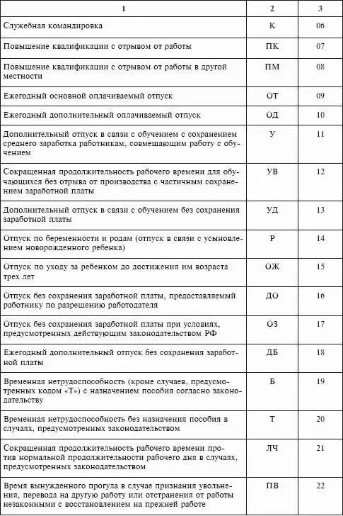 Отгул обозначение в табеле. Отпуск за свой счёт в табеле учета рабочего времени. отпуск без сохранения заработной платы в табеле. отпуск в табеле обозначение. отпуск без сохранения заработной платы в табеле отмечается.