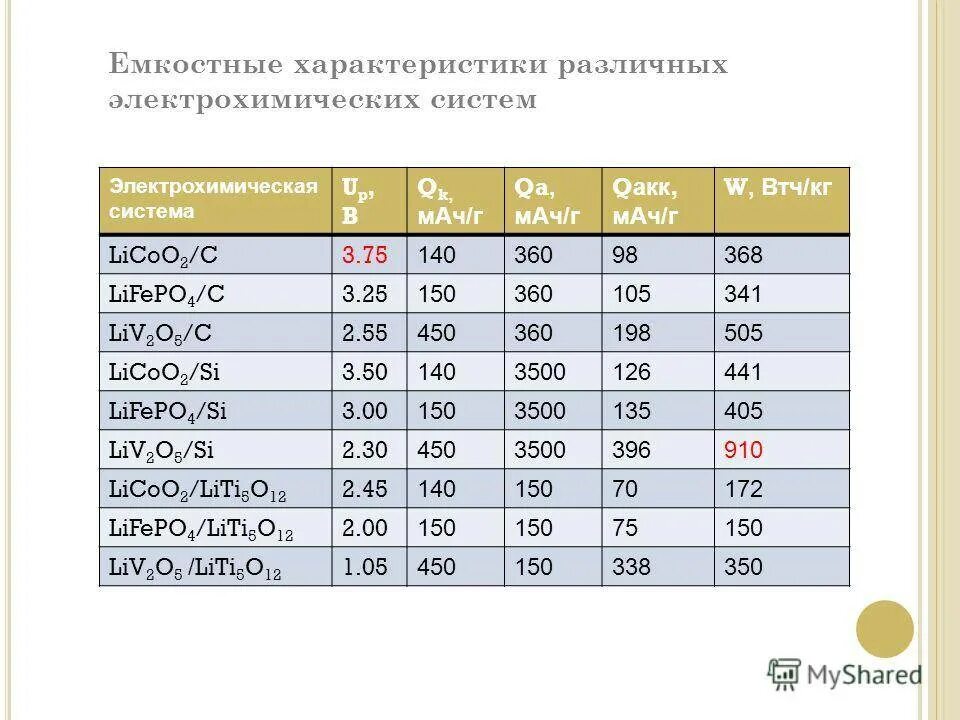 Емкость аккумулятора в вт. Плотности энергии литиевых аккумуляторов. Плотность энергии на кг литий-ионных аккумуляторов. Литиевые аккумуляторы Удельная емкость. Плотность энергии аккумулятора.