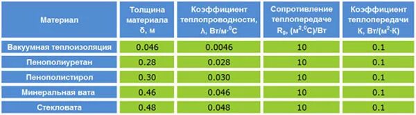 Почему вакуум имеет самую плохую теплопроводность. Почему вакуум имеет самую плохую теплопроводность