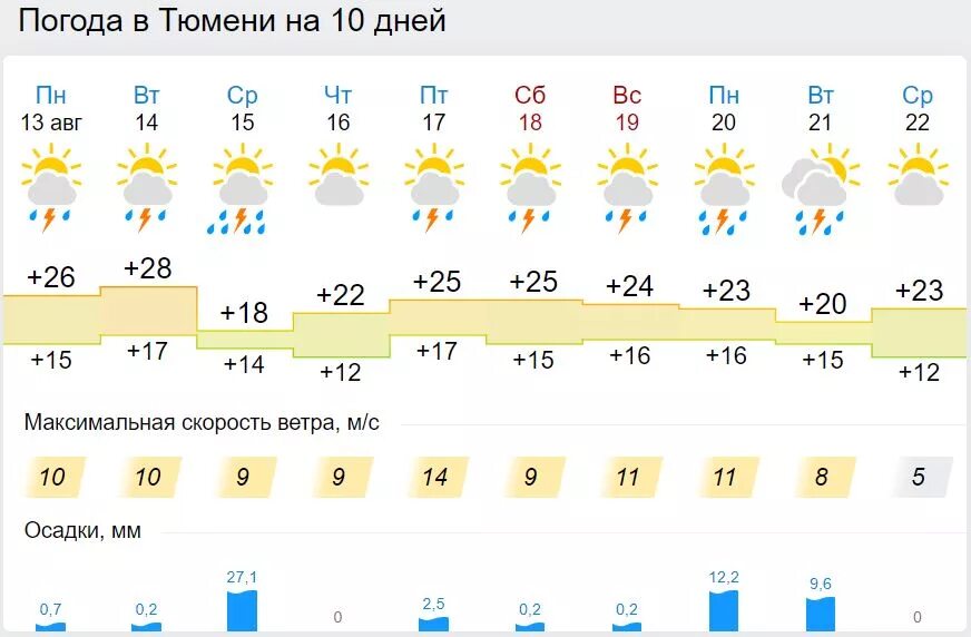 Тюмень климат. Средняя температура в Тюмени по месяцам. Погода ижевск февраль 2024