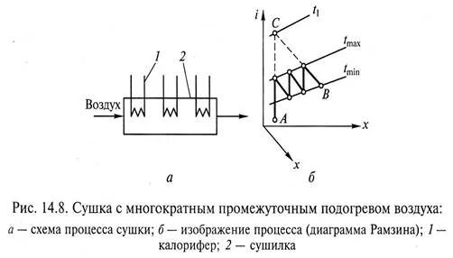 Схема расчета процесса сушки с охлаждением Технологическая схема сушильной установки