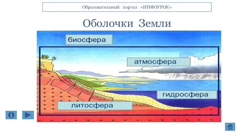 К какой оболочке земли относится. Литосфера гидросфера атмосфера Биосфера. Биосфера гидросфера атмосфера литосфера схема. Географические оболочки земли 5 класс. Природные оболочки земли география 5 класс.