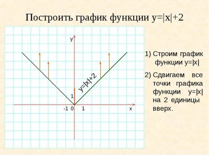 Как называется график функции y x 2