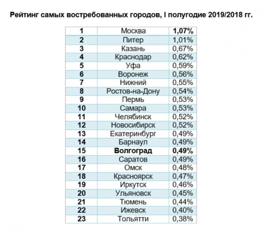 Самые комфортные города россии 2024. Самые популярные города России. Самые лучшие города России список. Самые непопулярные города. Самые лучшие города список.