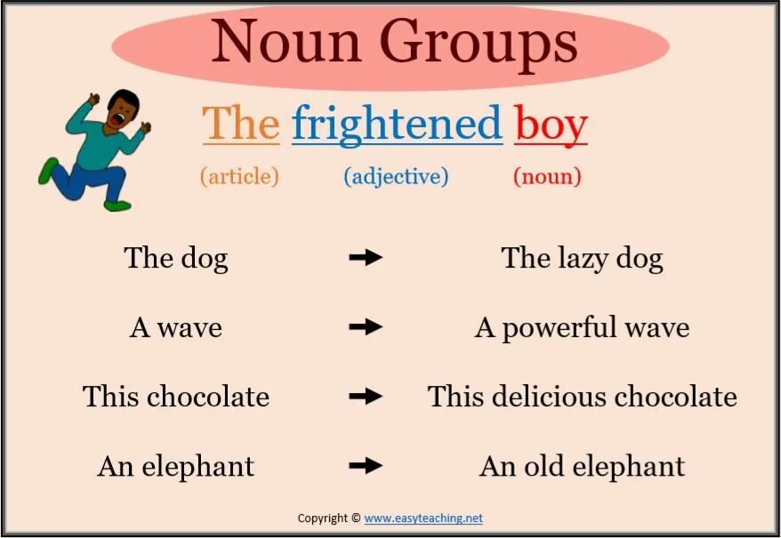 Noun ist. Noun Groups. Group Nouns в английском языке. Noun примеры. Группа do Noun.