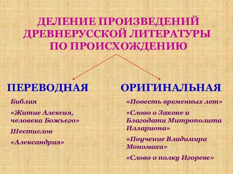 В древнерусском произведении повесть. Произведения древней литературы. Произведения древнерусской литературы. Жанры древней русской литературы. Памятники древнерусской литературы.