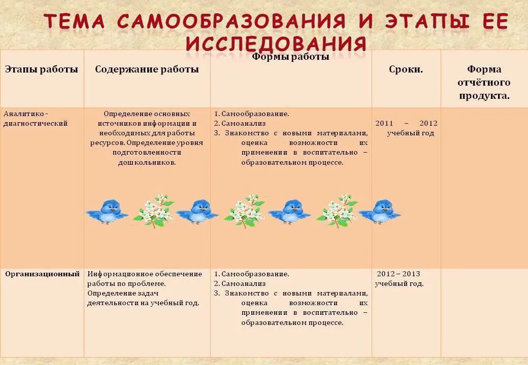 Отчет самообразование тема развитие речи детей. Планы самообразования воспитателя детского сада по ФГОС. Планы по самообразованию для воспитателей детского сада по ФГОС. Темы по самообразованию воспитателя ДОУ 2 младшая группа. План по самообразованию воспитателя ДОУ 2 младшая группа.